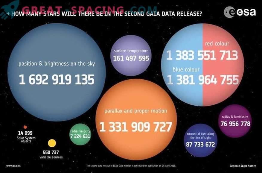 Cik daudz zvaigznes ir gaidāmas Gaia otrajā izdevumā?