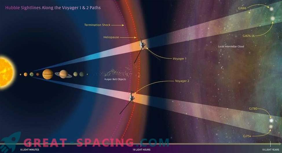 Habla attēlotie starpzvaigžņu ekoloģija, lai izsekotu Voyager zondes